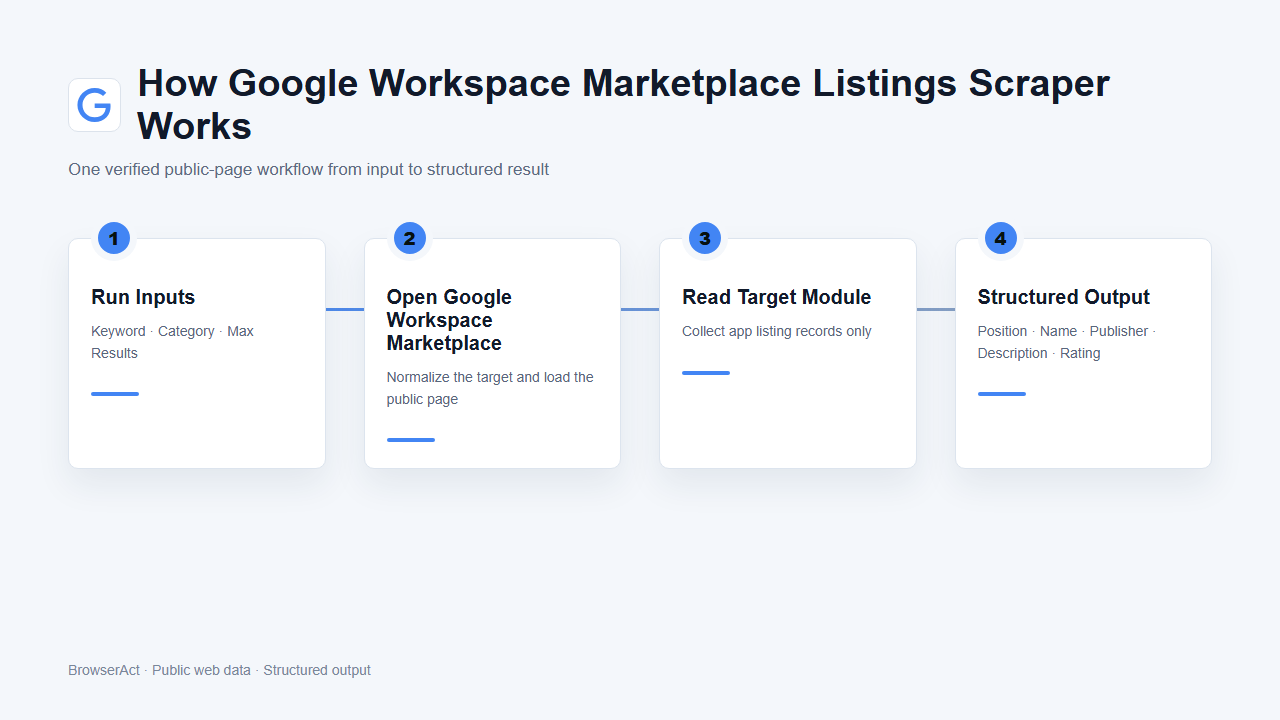 How Google Workspace Marketplace Listings Scraper works