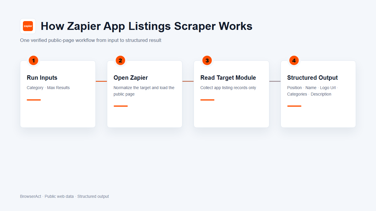 How Zapier App Listings Scraper works