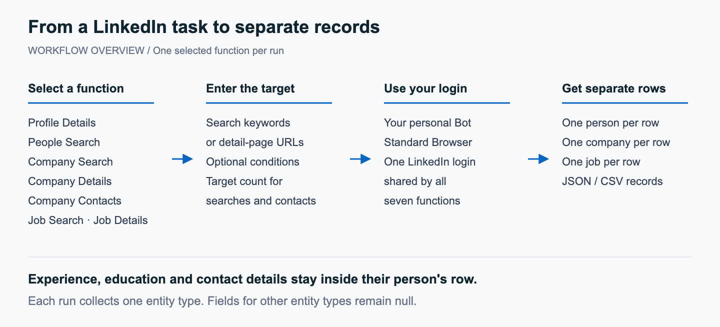 LinkedIn Scraper workflow: select one function, provide its target, use your login, and receive separate entity rows.