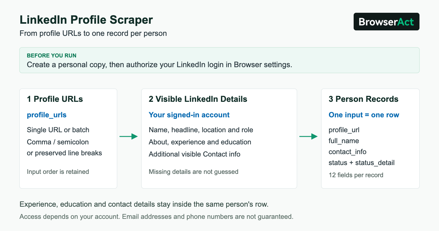 LinkedIn profile URLs become one person record per input after authorizing login on a personal Bot copy.