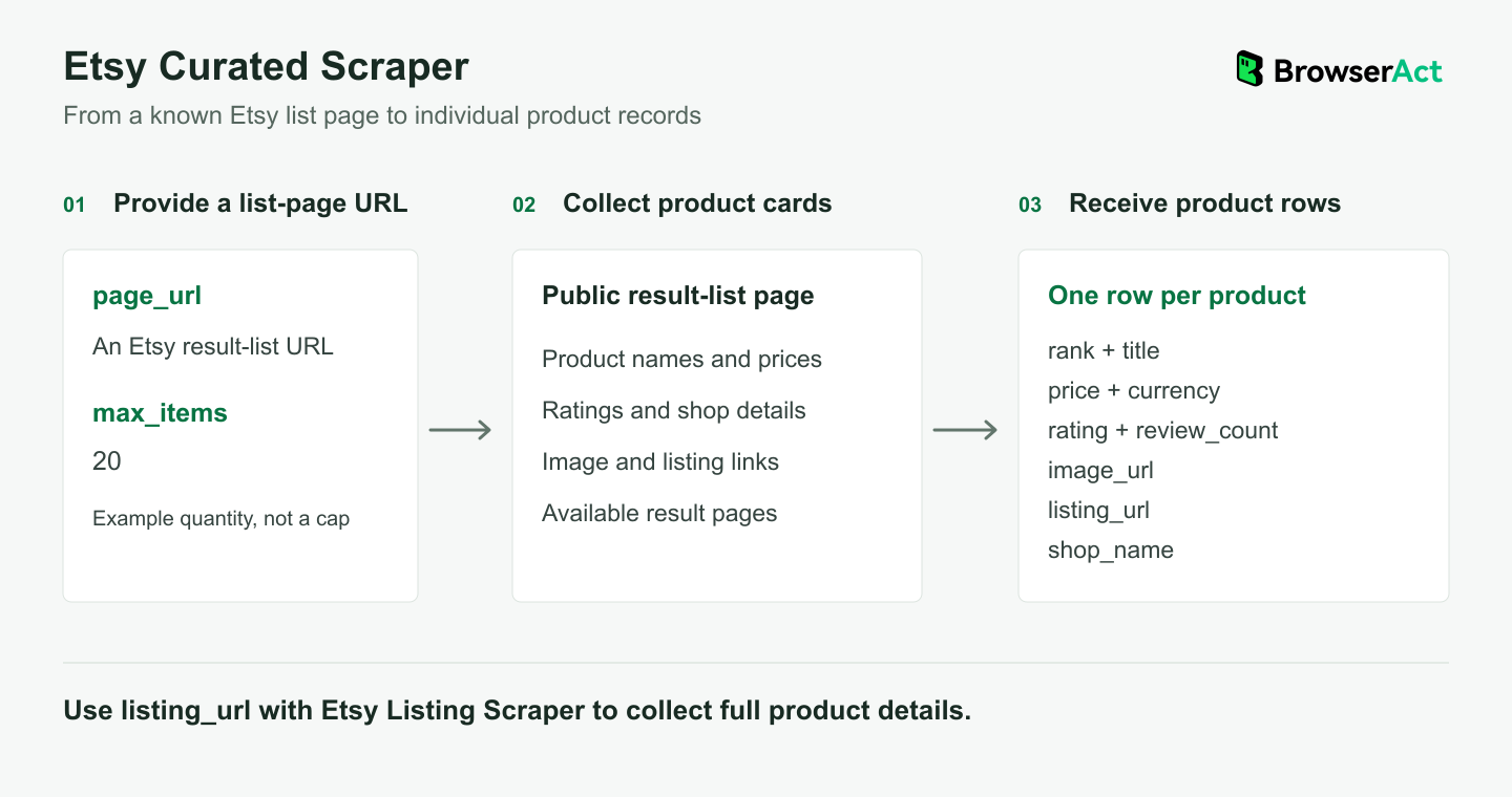 Etsy Curated Scraper input-to-record process