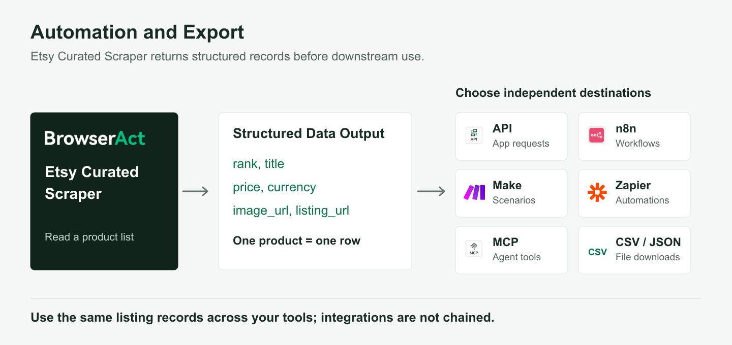 Etsy Curated Scraper structured output and independent integration options