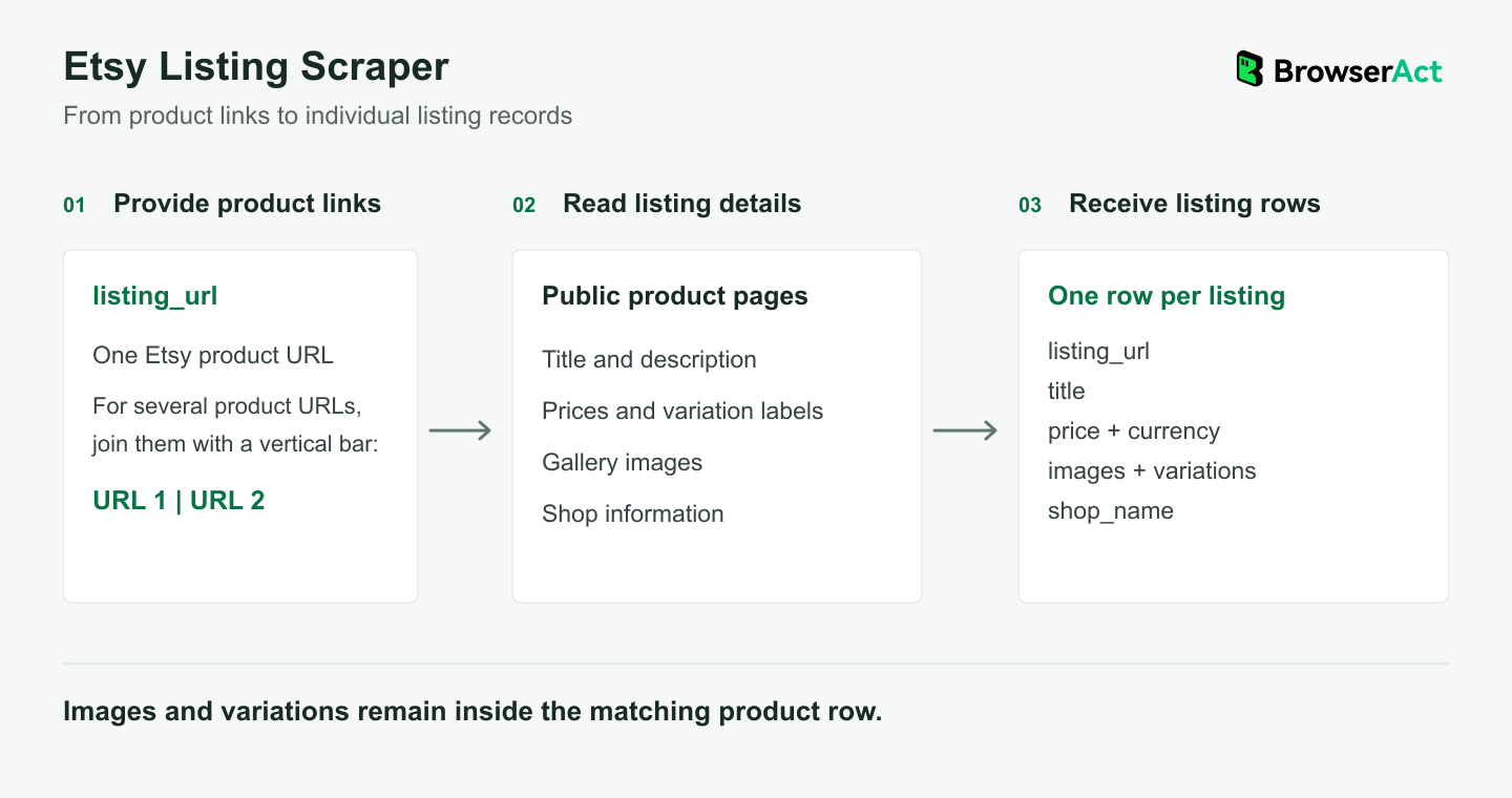 Etsy Listing Scraper input-to-record process
