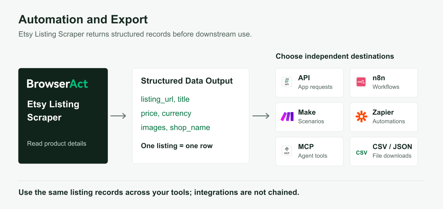 Etsy Listing Scraper structured output and independent integration options