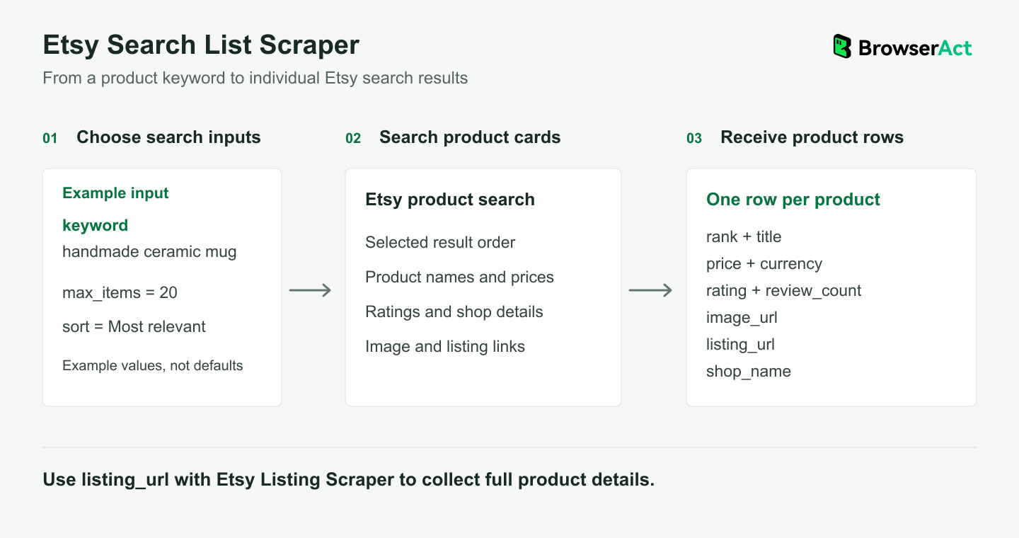 Etsy Search List Scraper input-to-record process